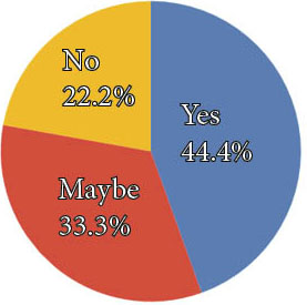 In a survey conducted by The Red n Green, faculty answered the question Do you think switching to semesters will be a struggle for students?