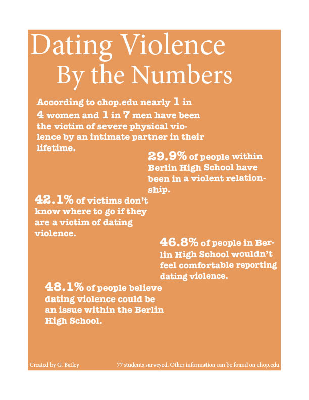 Dating Violence by the numbers