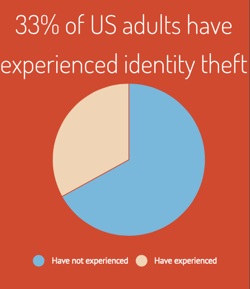 Identity theft: by the numbers