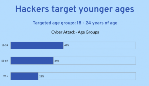 Hackers target younger ages