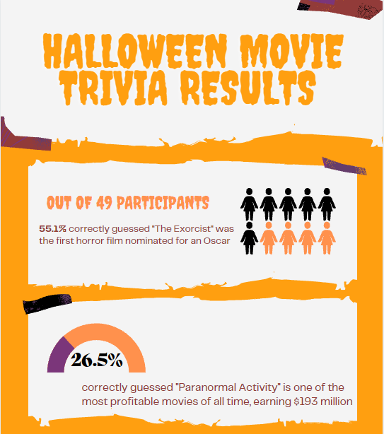 Halloween Movie Trivia Results