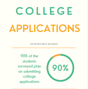 Seniors overcome college application changes