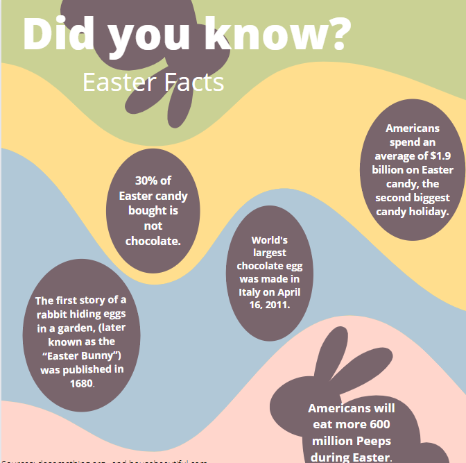 Easter Facts