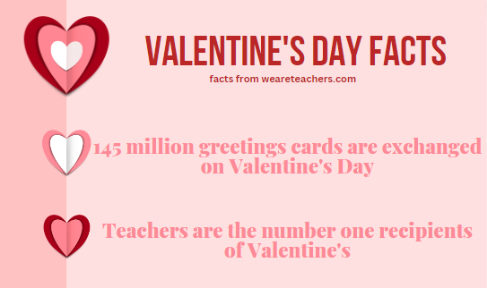 To celebrate Valentines Day, The Red n Green created fun facts about Valentines Day history.