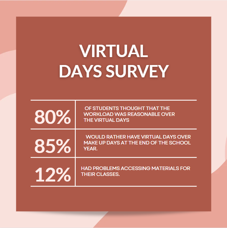 The Red n Green conducted a survey asking students whether or not they preferred virtual days or make up days during the summer.  
