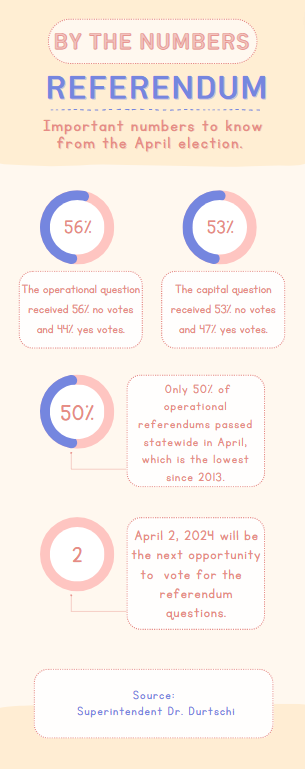 The recent referendum questions were rejected by voters at recent election.