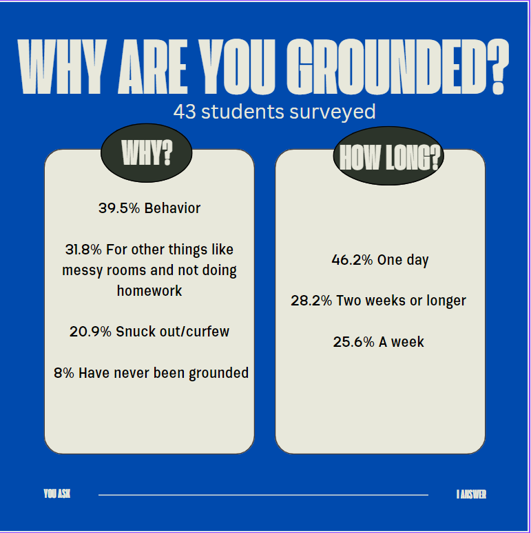 Students share the reasons of why they are grounded. 