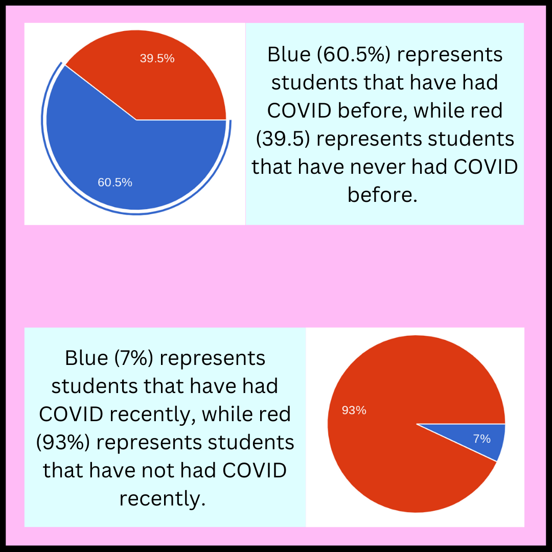 A Red ‘n’ Green poll with 43 responses about COVID shows that 60.5% of students have had COVID before, while 39.5% of students have never had COVID. 7% of students have had COVID recently, while 93% have not. 