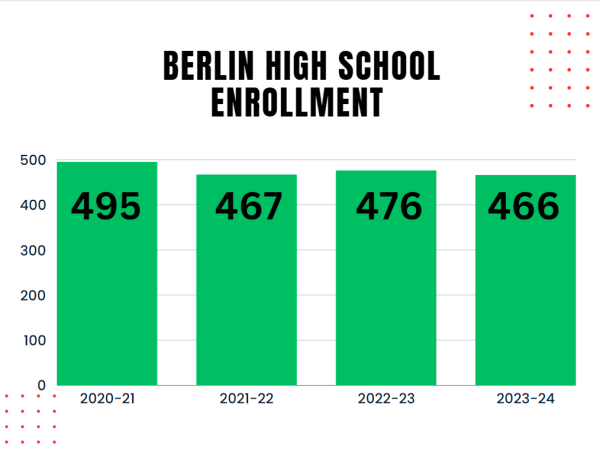The graph above shows the decline of enrollment over the last four years, data is from Wisconsin Department Of Public Instructions school report cards.