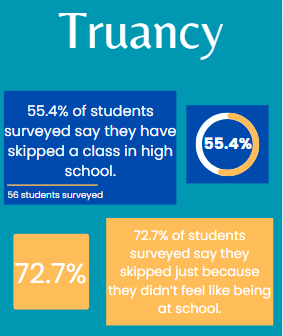 The Red 'n' Green surveyed 56 students about where and why they skip school or classes. 