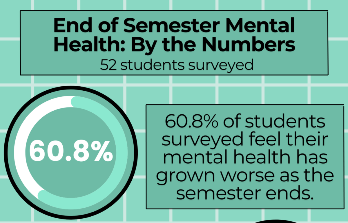 End of semester mental health: by the numbers