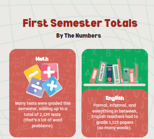 End of Semester by the Numbers