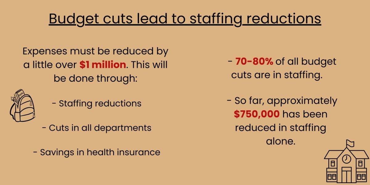 According to Superintendent Dr. Emmett Durtschi, the above graphic shows the numbers Berlin Area School District is facing in the upcoming school year. These numbers are related to necessary budget cuts for the 2025-26 school year.
