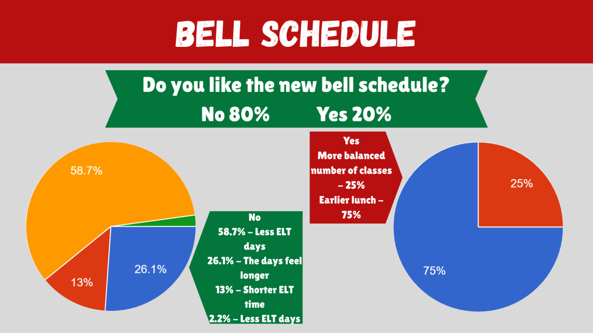 The Red 'n' Green surveyed 56 people about the new bell schedule.