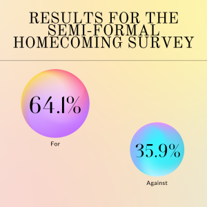 The results from the official Homecoming survey.  
