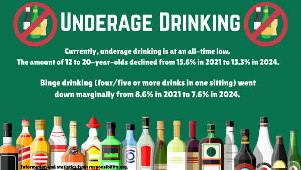 Nationwide underage drinking is decreasing from 15.6% in 2021 to 13.3% in 2024. Binge drinking (over 4 drinks in one sitting) also decreased from 8.6% to 7.6%.