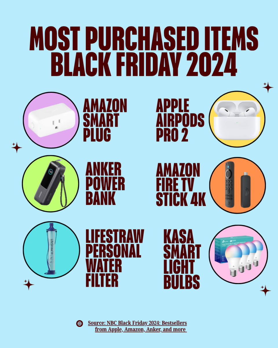 The most purchased items on Black Friday in 2024, according to NBC Black Friday 2024: Bestsellers from Apple, Amazon, Anker, and more. 
