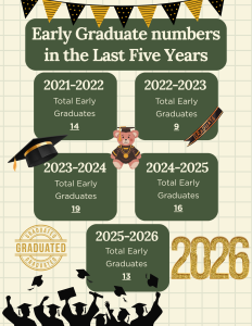 The Red 'n' Green took numbers of early graduates from the last five years and compared them side by side.