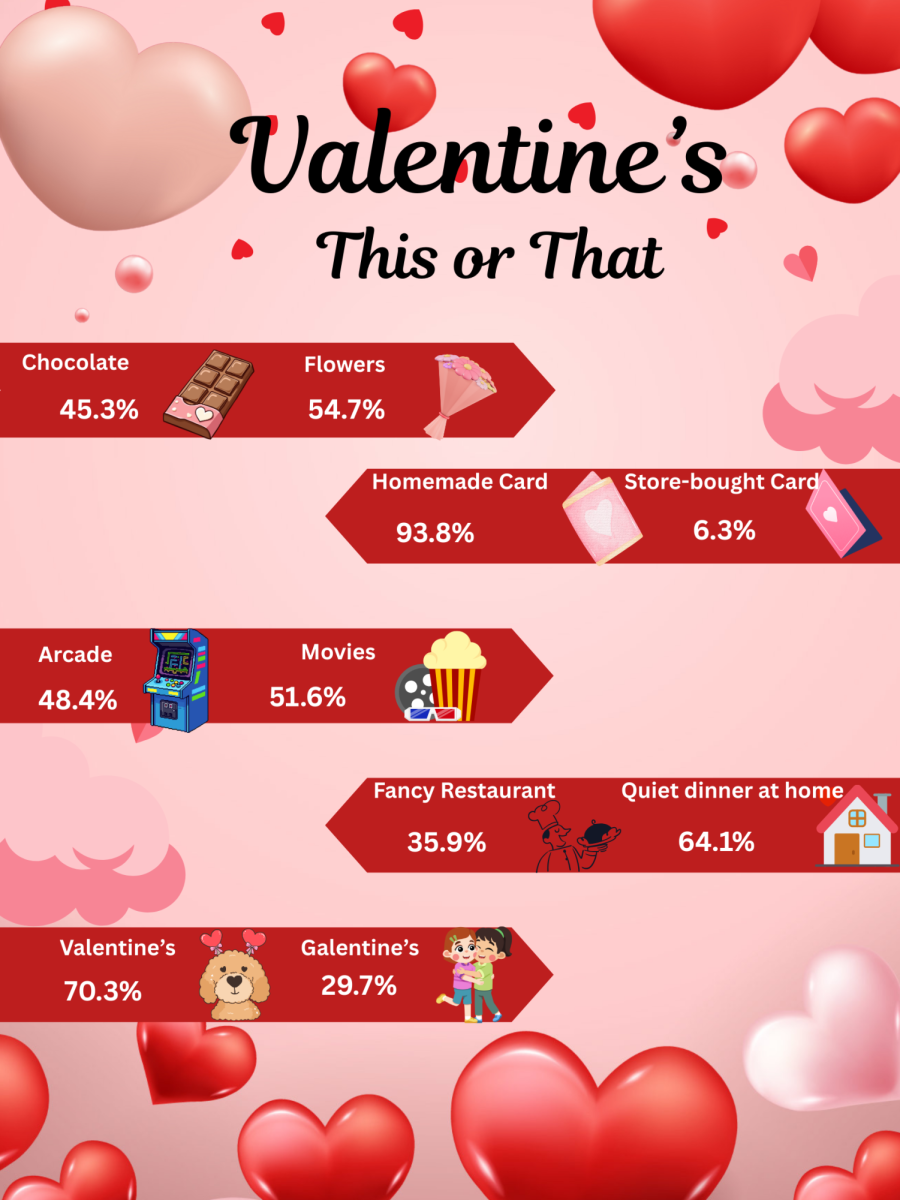 The Red 'n' Green surveyed students about Valentine's day fun.  