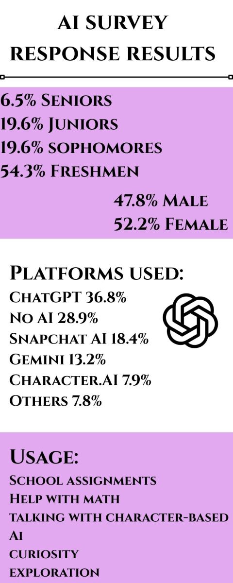 The Red 'n' Green surveyed 46 students on how they have used different variations of Artificial Intelligence (AI).