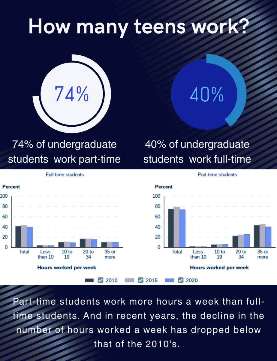 According to the National Center for Education Statistics, there has been a decline in the number of students working in the last decade. 
